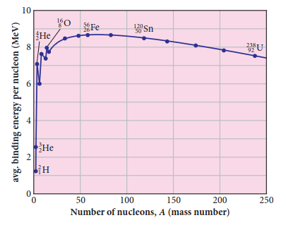 Figure 9.24 Avg. binding energy of the nucleons