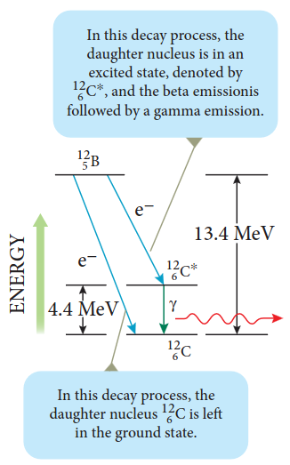 Figure 9.25 Gamma emission