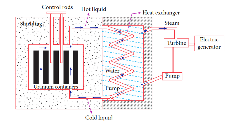 Figure 9.29 (a) Block diagram of Nuclear reactor