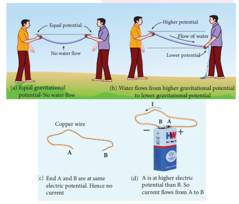 Figure 2.1 Water current and Electric current