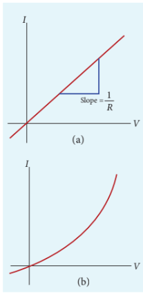 Figure 2.8 Current against voltage for (a) a conductor which obeys Ohm’s law and (b) for a non-ohmic device (Diode given in XII physics, unit 10 is an example of a non-ohmic device)