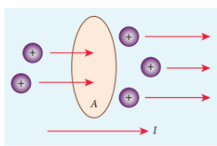 Figure 2.2 Charges flow across the area A