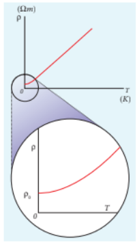 Figure 2.13 (a) Temperature dependence of resistivity for a conductor (b) Non linear region at low temperature