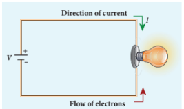 Figure 2.3 Direction of conventional current and electron flow