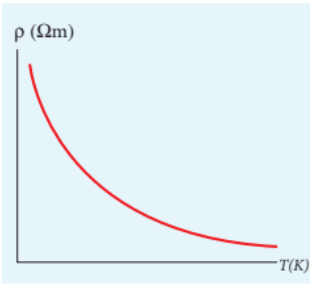 Figure 2.14 Temperature dependence of resistivity for a semiconductor