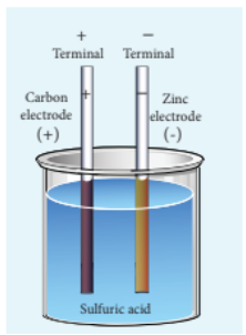 Figure 2.17 Simple electric cell