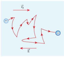 Figure 2.4 Zig-zag motion and drift velocity
