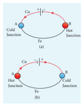 Figure 2.36 Peltier effect: Cu – Fethermocouple