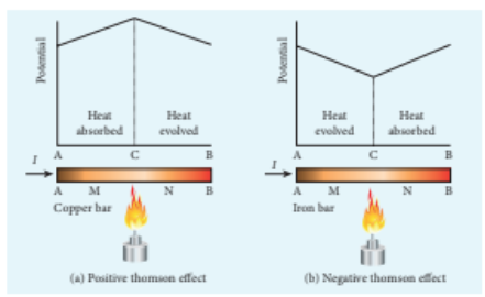 Figure 2.37 (a) Positive Thomson effect (b) Negative Thomson effect