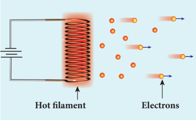 Figure 8.2 Thermionic emission from hot
filament of cathode ray tube or x-ray tube