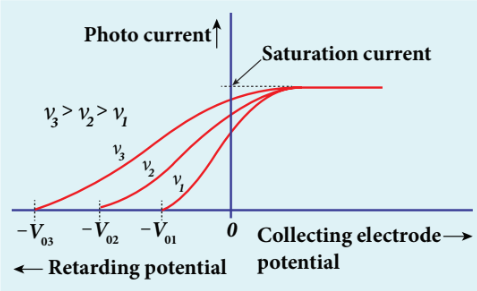 Figure 8.11 Variation of photocurrent with
collector electrode potential for different
frequencies of the incident radiation