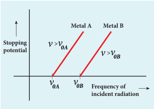 Figure 8.12 Variation of stopping
potential with frequency of the incident
radiation for two metals