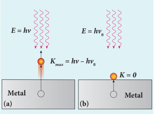 Figure 8.13 Emission of photoelectrons
