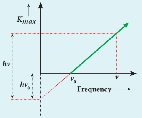 Figure 8.14 $K_{\scriptstyle\mathrm{max}}$  vs ν graph