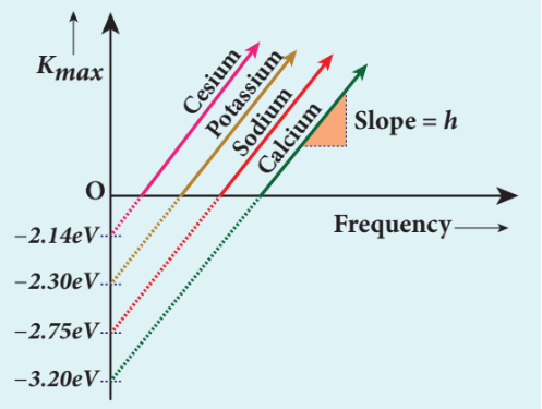 Figure 8.15 $K_{\scriptstyle\mathrm{max}}$ vs ν graph for different
metals