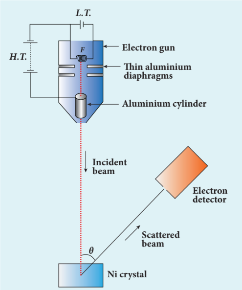 Figure 8.17 Experimental set up of
Davisson – Germer experiment