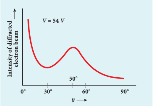 Figure 8.18 Variation of intensity of
diffracted electron beam with the angle θ