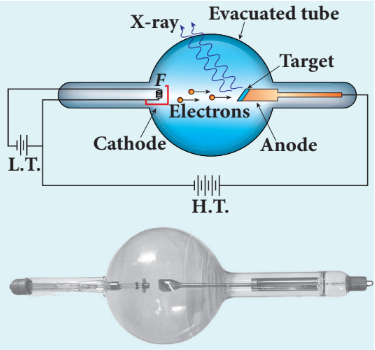 Figure 8.20 Production of x-rays