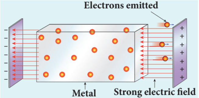 Figure 8.3 Field emission