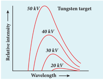 Figure 8.21 (a) X-ray spectra of tungsten
at various accelerating potentials