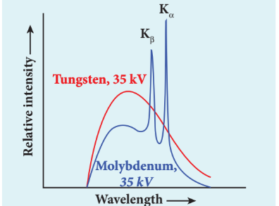 Figure 8.21 (b) X-ray spectra of tungsten
and molybdenum at 35 kV accelerating
potential