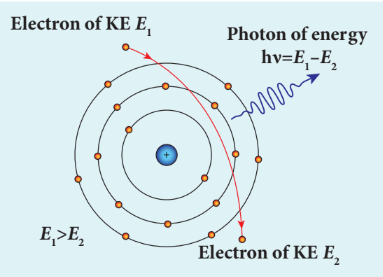 Figure 8.22 Bremsstrahlung photon
from a decelerating electron