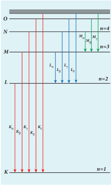 Figure 8.23 Origin of characteristic
x-ray spectra
