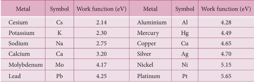 Table 8.1 Work function of some materials