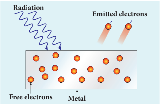 Figure 8.4 Photo electric emission