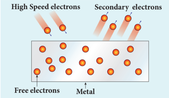 Figure 8.5 Secondary emission of electrons