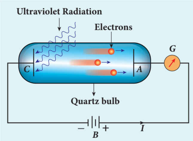 Figure 8.7 Experimental setup of Lenard