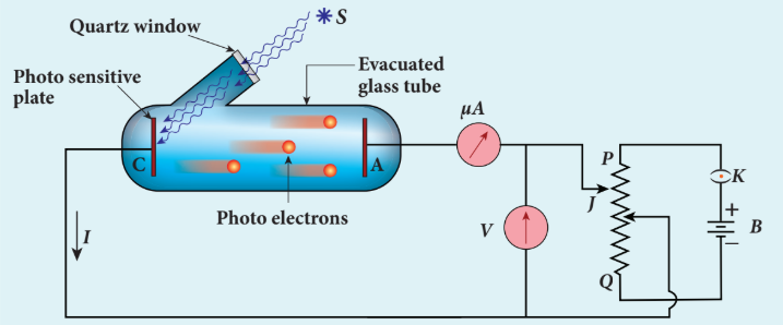 Figure 8.8 Experimental setup for the study of photoelectric effect