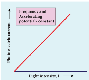 Figure 8.9 Variation of photocurrent
with intensity