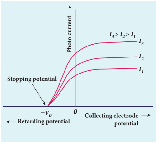 Figure 8.10 Variation of photocurrent
with potential difference