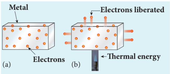 Figure 8.1 Electrons in the (a) metal
(b) heated metal