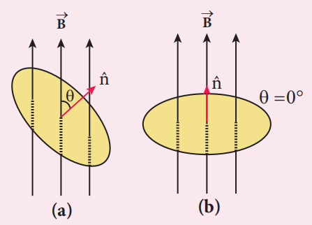 Figure 4.1 Magnetic flux