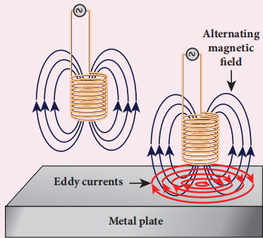 Figure 4.10 Eddy currents