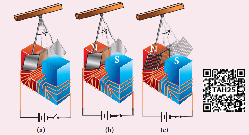 Figure 4.11 Demonstration of eddy currents