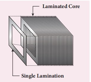 Figure 4.12 (a) Insulated laminas of the core of a transformer