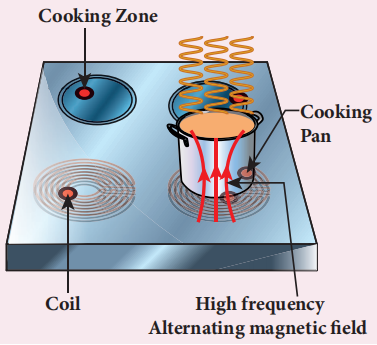 Figure 4.13 Induction stove