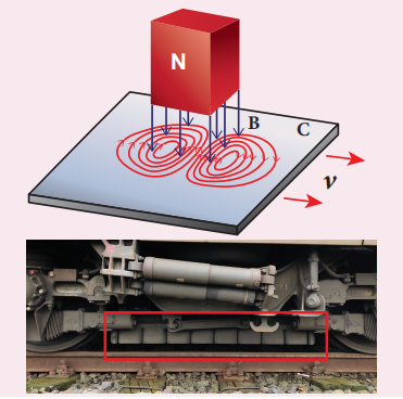 Figure 4.14 (a) Linear Eddy current brake