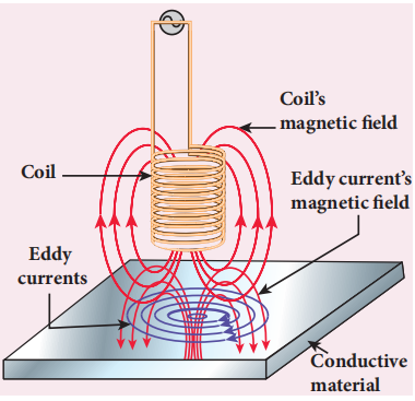 Figure 4.15 Eddy current testing