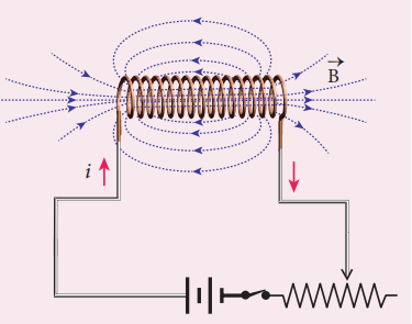 Figure 4.18 Self-Induction