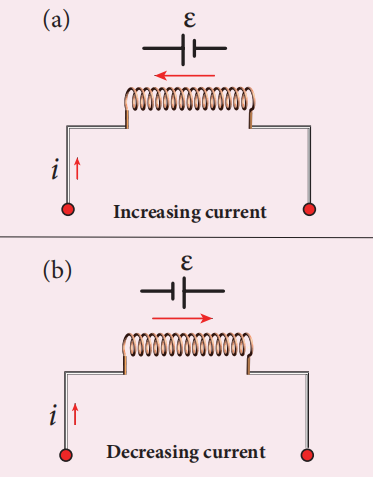 Figure 4.19 Induced emf ε opposes the changing current i