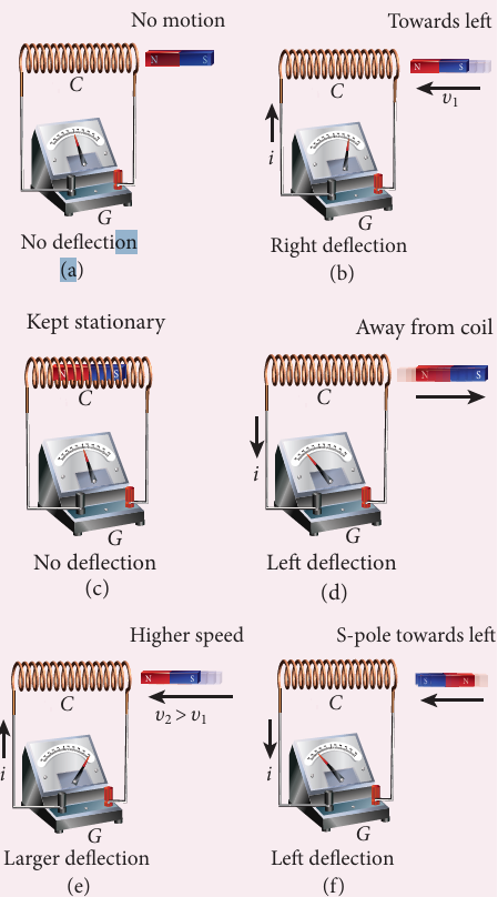 Figure 4.2 Faraday’s second experiment
