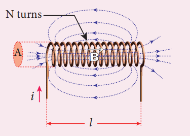 Figure 4.20 Self-inductance of a long solenoid