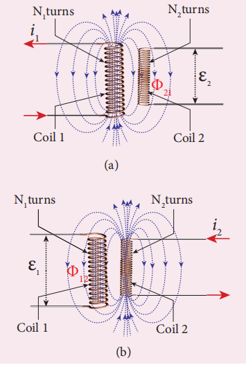 Figure 4.21 Mutual induction