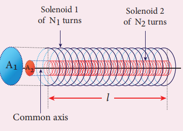 Figure 4.22 Mutual inductance of two long co-axial solenoids