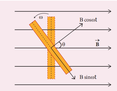 Figure 4.24 The coil has rotated through an angle θ = ωt