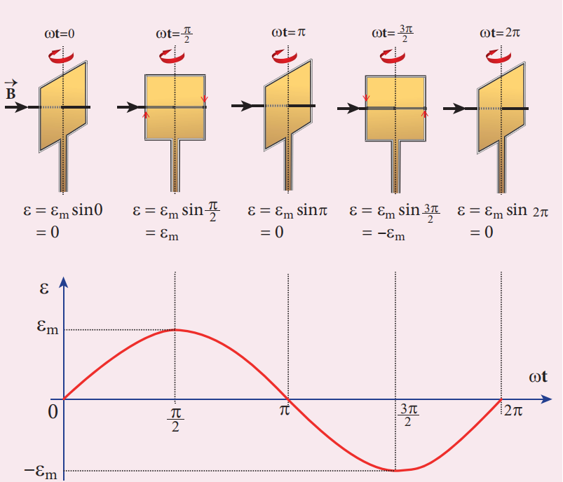 Figure 4.25 Variation of induced emf as a function of ωt
